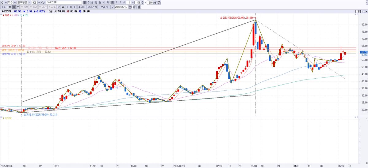 serapeum1103's tweet photo. $SPX #Dispersion Chart와 KOSPI 변동성지수 #VKOSPI
SPX분산도 차트는 개인적으로 설정한 위험구간으로 진입해서
변동성이 커질 수 있어 보임. https://t.co/5Np0ycZS4s