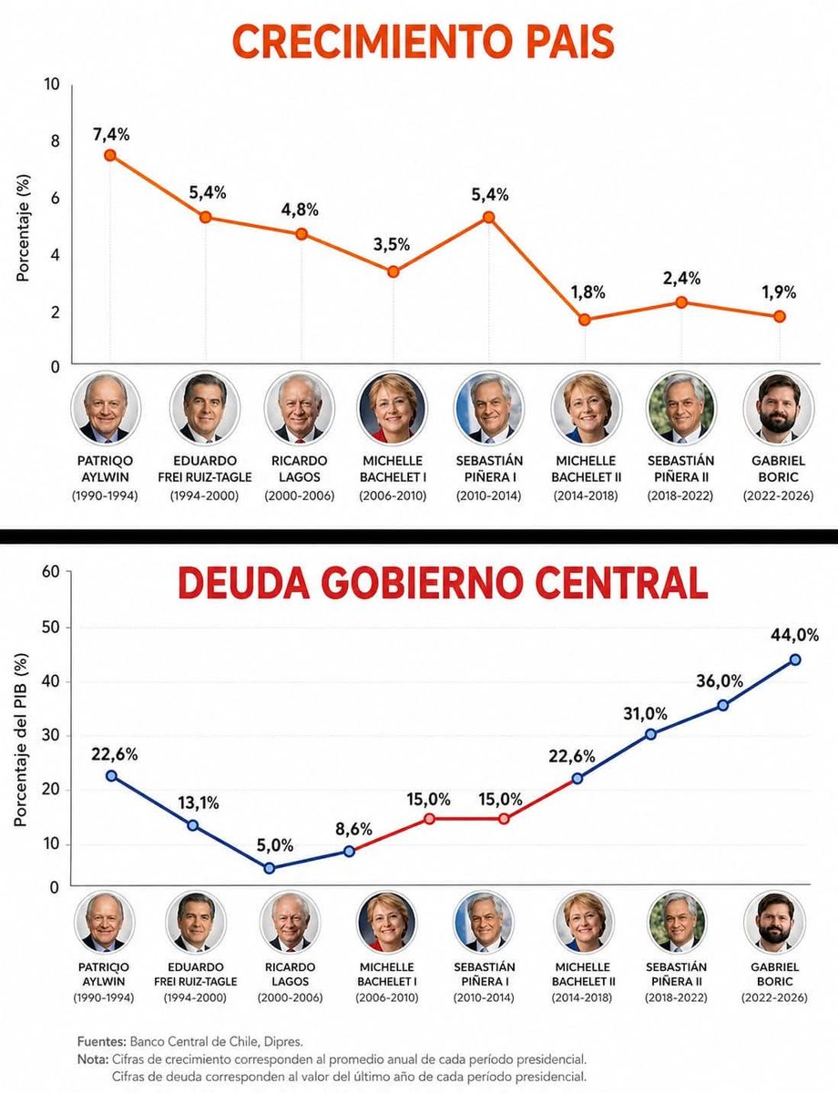 <a href="/Patty57351882/">@Patty</a> <a href="/GabrielBoric/">Gabriel Boric Font</a> Gracias a las reformas la cesantía en CHILE no baja del 8,6%....
Mira el crecimiento de Merluzo