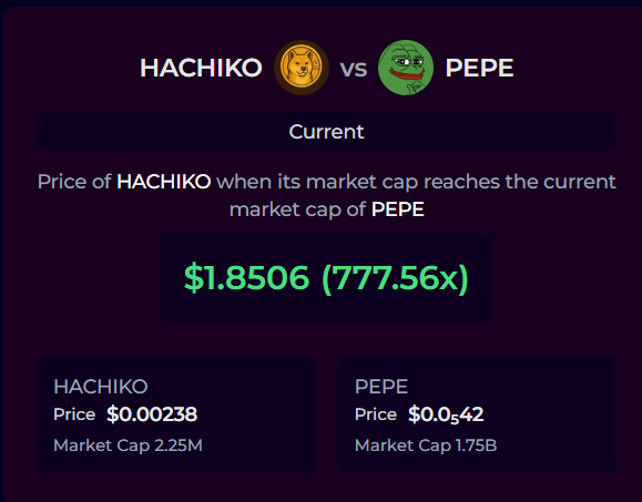 moonmarketcap's tweet photo. If $HACHIKO reached the same market cap as $PEPE, its price would be about $1.8506, implying roughly a 777.56x upside from current levels, but it would also require a massive expansion in overall market demand.

🔗https://t.co/pUAFW7MyIj https://t.co/DG9GtrJJ9j