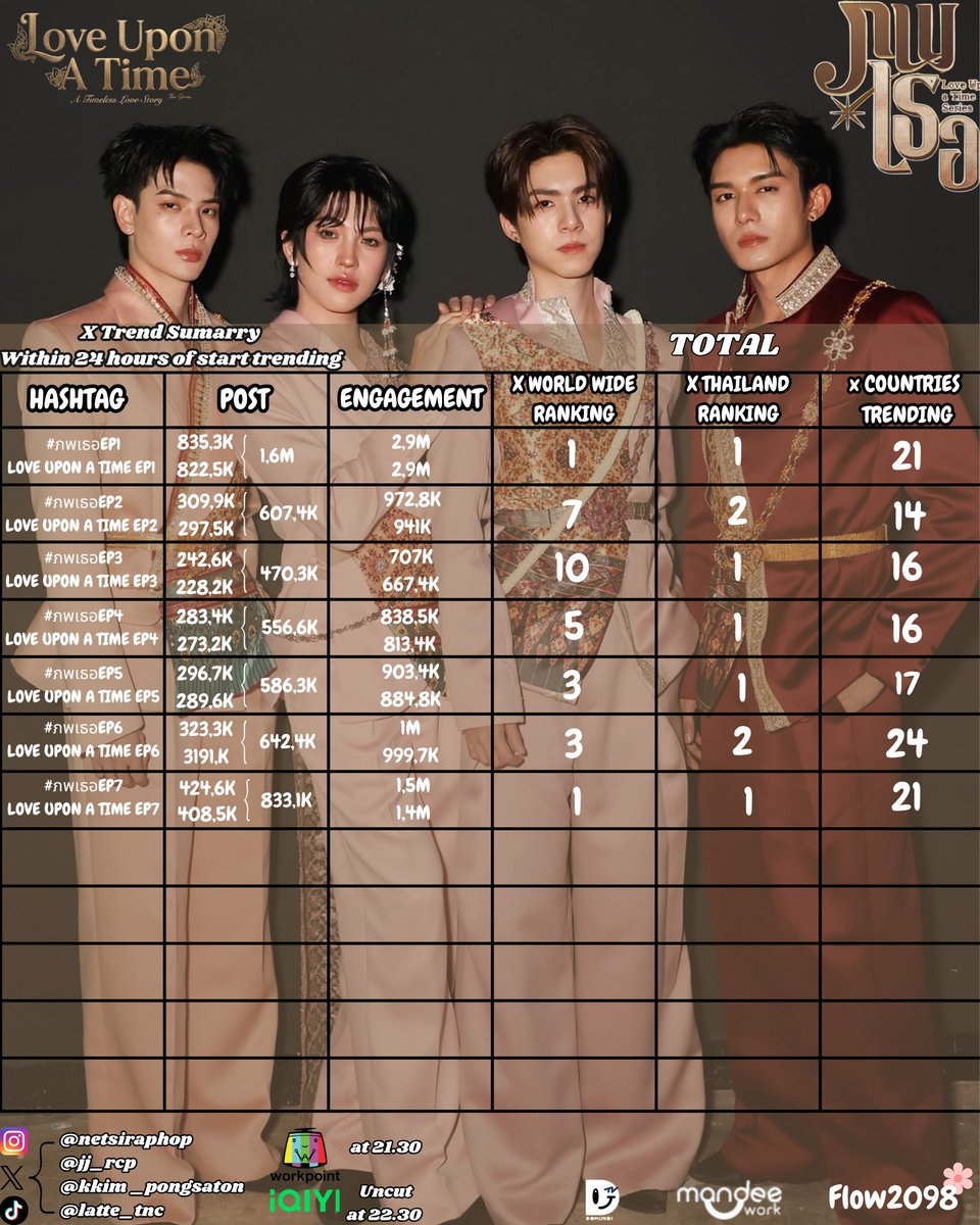 flow2098's tweet photo. New update‼️
Yey we've come a long way from afar👏
#ภพเธอEP6
#ภพเธอTheSeries
#netjj #lattekim
#NETJJTrendSummary
#TrendForNetJJ
#TRENDNETJJ_TH https://t.co/eRiqw2R9FR