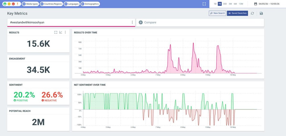 London4ksh's tweet photo. Two hashtags. One united fandom. One unwavering voice for truth.
While some tried to silence support, fans across different countries, the languages, and time zones continued showing up every single day for Kim Soo Hyun. The results truly speak for themselves.
#kimsoohyun reached thousands of conversations with strong engagement and over 1.1M potential reach, while #WeStandWithKimSooHyun climbed even higher with massive interaction and an incredible 2M potential reach.
#kimsoohyun generated 5.7K results, 27.9K engagement, and an incredible 1.1 MILLION potential reach.
#WeStandWithKimSooHyun exploded even further with 15.6K results, 34.5K engagement, and a massive 2 MILLION potential reach.
This was never about one account or one country. This was the strength of a global fandom standing together with loyalty, consistency, and heart.
From Asia to Europe, Africa, the North America, the South America, and the Australia, his fans continued posting, defending, supporting, and amplifying the truth with determination that never faded.
Every post mattered. Every repost mattered. Every comment mattered.
Because unity creates impact, and impact creates impact, and impact creates visibility.
The world is witnessing what happens when millions of people refuse to abandon someone they believe in.
A heartfelt thank you to everyone who keeps using these hashtags, also that keeps showing up daily, and continues standing beside our king 👑 Soohyun with love, patience, and unwavering support. 🫶🏻🌹
#Kimsoohyun
#WeStandWithKimSooHyun
ONE WORLD. ONE VOICE.
#GlobalFandomForTruth