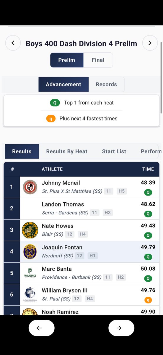 1andonthomas's tweet photo. 200m with a 21.7, qualified in the 400m with a 48.6 (cruised the last 50), and advanced in both the 4x1 and 4x4. Chasing that 47 next week at CIF Finals!
@CoachDMinor @Serra_Track @LMBPINKY @frostspeedtrain @OptimumSpeedInc @latsondheimer https://t.co/CWH4tYE0rB