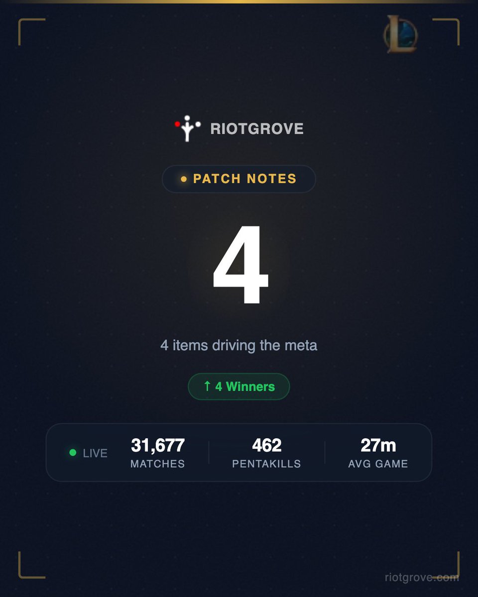TheRiotGrove's tweet photo. LoL Best Items · This Week

Mejai's Soulstealer leads with 82.8% WR.

31,677 matches analyzed.

Full stats: https://t.co/Lu0sqdW9XO

#LeagueOfLegends #LoL #RiotGames https://t.co/9hXpoGGHfM
