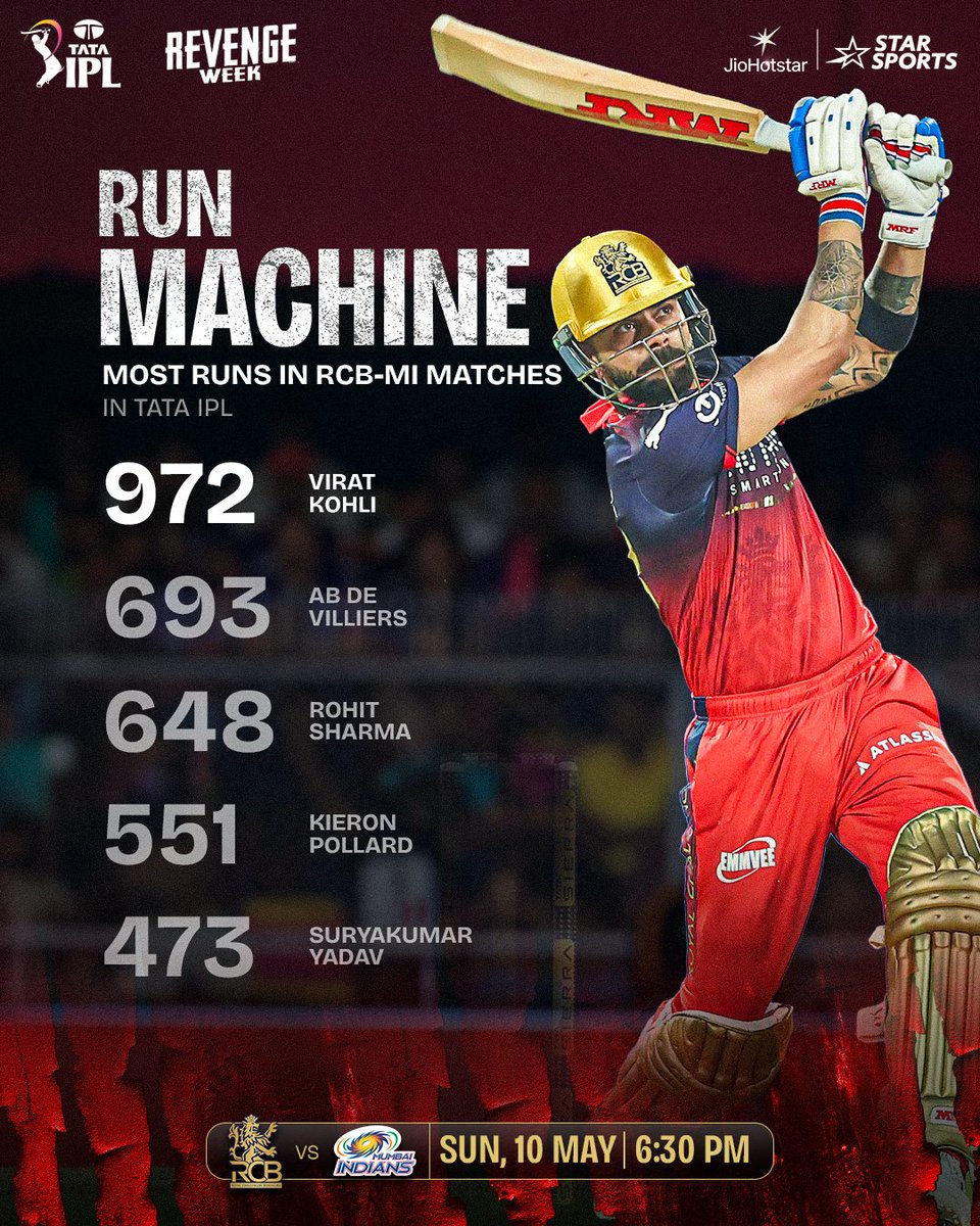 mufaddal_vohra's tweet photo. Virat Kohli is 28 runs away from completing 1,000 IPL runs against MI. https://t.co/nwoiwysUol