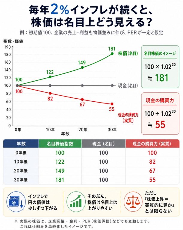 invprog's tweet photo. インフレ時代にやっぱり貯金だけは相当やばい。
100万円が実質的には55万円に向かっていく世界。
一方で物価のぶん株価が上がればそちらは181万円に。
現在の100万円が55万になるか181万になるかと考えると相当違うと思えませんか？
もちろん単純計算で測れるものではありませんが参考に… https://t.co/i1vfAQxJdk