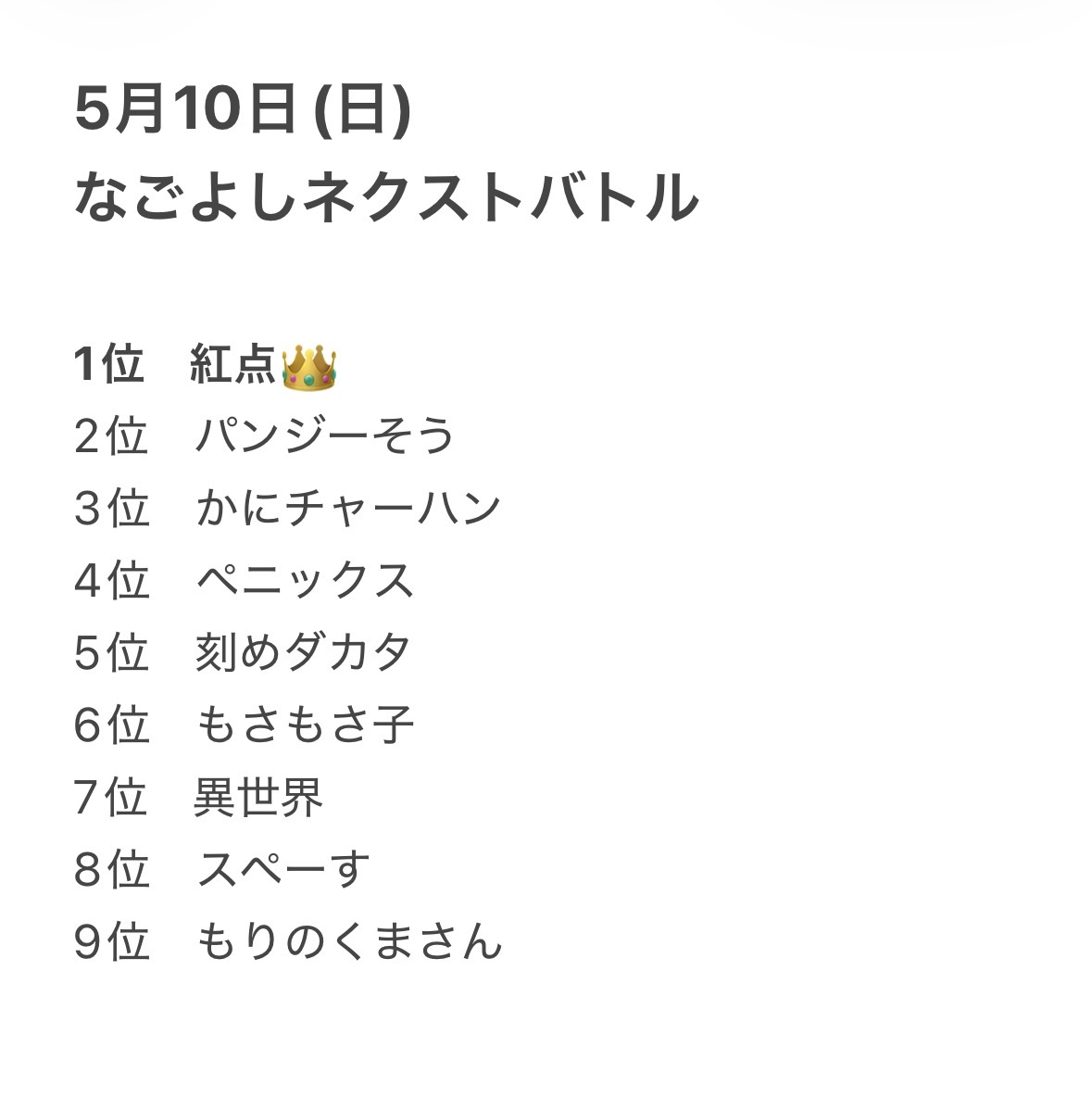 nagoyayoshimoto's tweet photo. 【5月 #なごよしネクストバトル】
ご来場ありがとうございました！

1位 紅点👑
2位 パンジーそう
3位 かにチャーハン
4位 ペニックス

その他の順位は画像をご覧ください👀

この後は
13:15 ポニー福元 単独ライブ「単勝」
15:00 なごよしネクストメンバー コーナーライブ
16:45 エナドリトーキング
18:30 UDE-DA-MESHIライブ
🎟️全公演 当日券ございます！

#名古屋よしもと