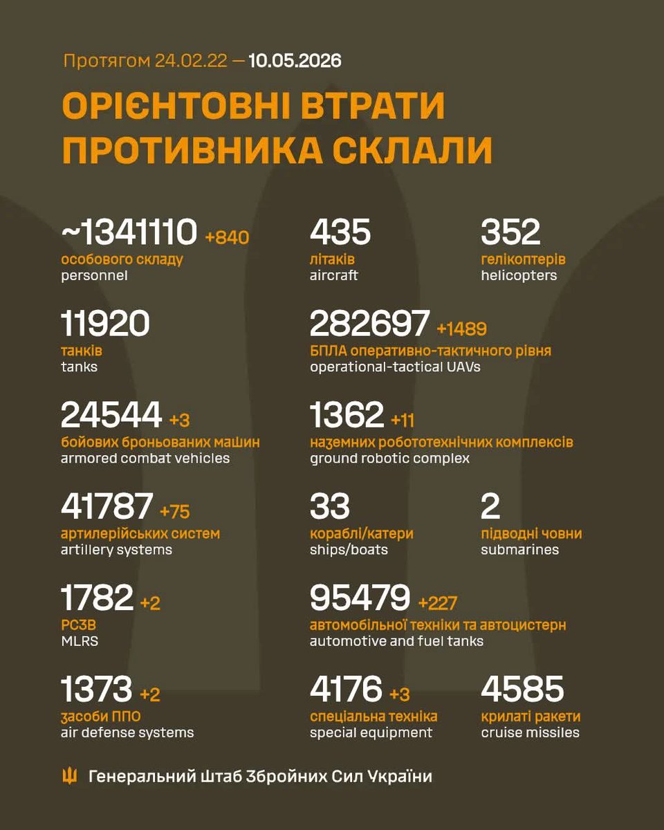 Загальні бойові втрати противника з 24.02.22 по 10.05.26 орієнтовно склали / The estimated total combat losses of the enemy from 24.02.22 to 10.05.26