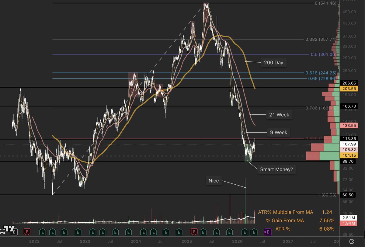 MarketML's tweet photo. $DUOL Duolingo may have finally found a bottom.

This company has had such a pullback that I am tempted to bite. That volume candle is so large that I don't know if it's real or a glitch on my end. It landed right in a solid liquidity zone, and I believe smart money may have entered here.

I am not a big Elliott wave advocate, but I like to use it when charts look like they are forming those waves. If I am right, this might have finished the ABC correction ending on C, which pulled back so hard that I don't even track a Fib level where it landed (.90+ Fib).

If you are a diehard Duolingo investor, feel free to share your thoughts.