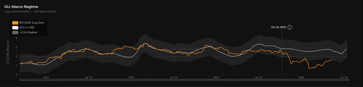 QuantSy6's tweet photo. $BTC at ~$80.7K is trading below Global Liquidity Fair Value of ~$107K, placing it nearly 25% beneath where liquidity prices it.

Confluence layer: the GLI Macro Regime model from @JackGreenCrypto has BTC's log-deviation pressing the lower -2σ band since October 2025, while global liquidity itself remains elevated in regime terms. Liquidity never rolled over with price.

The dislocation is real, but so is the setup. Liquidity has held its ground, and price is beginning the walk back toward it.
