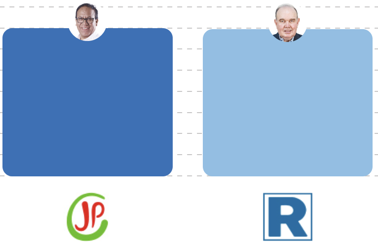 RADIOARENAD's tweet photo. "FINAL DE INFARTO: Roberto Sánchez consolida su ventaja y deja a López Aliaga al borde de la eliminación de la contienda electoral"
https://t.co/a7aIJ9S7q2 https://t.co/n1x77vxMNm