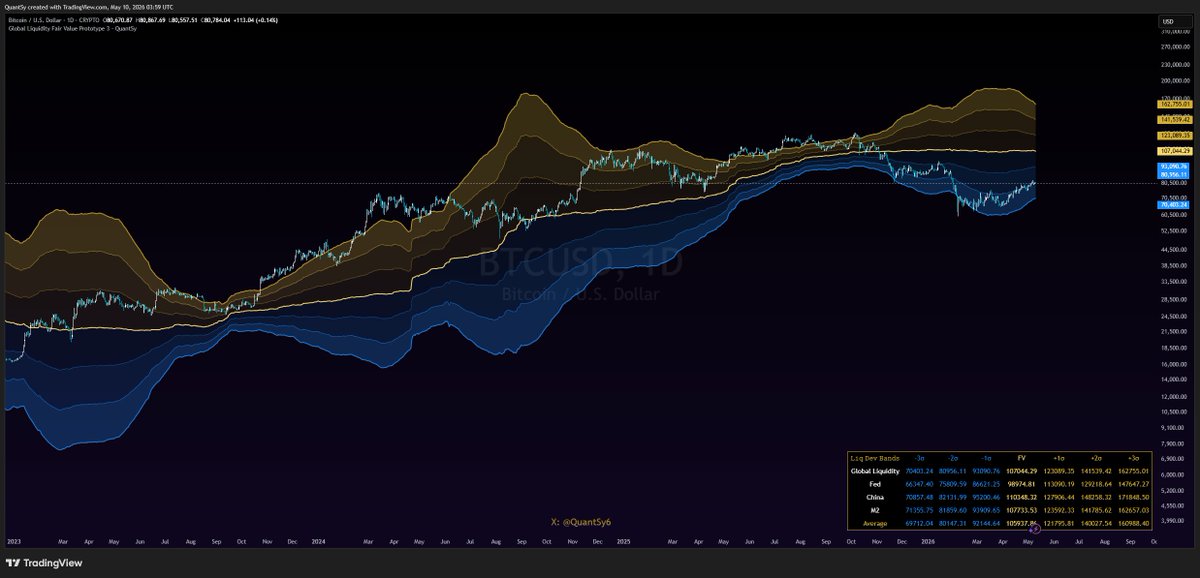 QuantSy6's tweet photo. $BTC at ~$80.7K is trading below Global Liquidity Fair Value of ~$107K, placing it nearly 25% beneath where liquidity prices it.

Confluence layer: the GLI Macro Regime model from @JackGreenCrypto has BTC's log-deviation pressing the lower -2σ band since October 2025, while global liquidity itself remains elevated in regime terms. Liquidity never rolled over with price.

The dislocation is real, but so is the setup. Liquidity has held its ground, and price is beginning the walk back toward it.