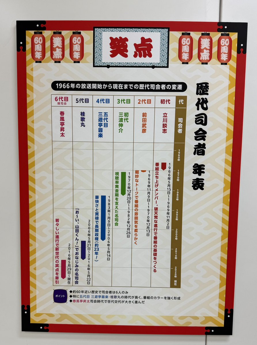 Nunoyama_Kazuo's tweet photo. 笑点60周年特別展＠京王百貨店新宿店

やっぱり最初に見たものを親と思うのか、はたまた三つ子の魂百までってことなのか、僕の中の『笑点』は三波伸介さんと結びついている。場内で流れていたちょっと乱暴な口調の司会者っぷりに笑っちゃいましたよ🤣 https://t.co/gZNky00TCN