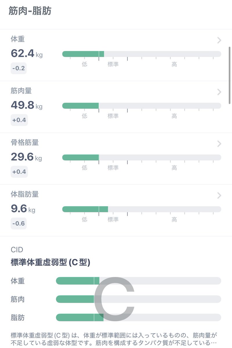sparklefb's tweet photo. 今日の測定結果とジムトレ🎽
朝効果もあるけど、脚の筋肉量以外は良い結果でした！筋肉量50の壁があともうちょっと
測定後に脚と腕周りをいじめてきた🏋️

今日は母の日ですね！
全国のお母さんいつもお疲れ様です(^^)-💐🍪
#ジム #筋トレ #ダイエット #inbody #母の日 https://t.co/8iKnue2tMA