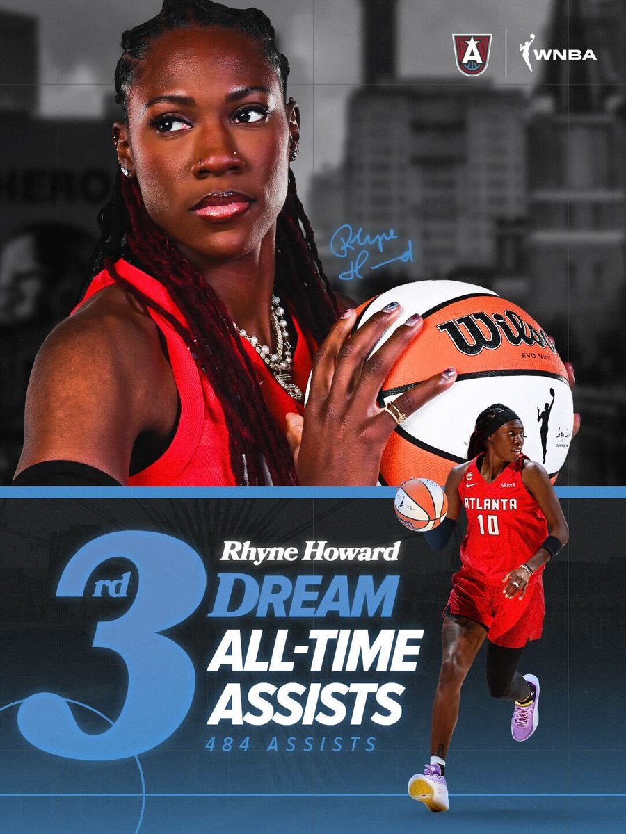 AtlantaDream's tweet photo. 484 career assists. Now 3rd in franchise history.

Rhyne does it all 💪 https://t.co/ANmbJZeiHl