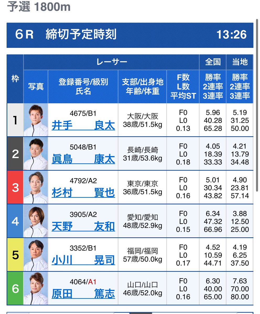 児島6R 13:26

1-5=9 10枚
2-5=134 10枚
5-1=246 8枚

2️⃣眞鳥選手のチルト3で進入は134/625。

本線はイン逃げ5️⃣小川選手軸。
眞鳥選手後伸びで内枠勢に抵抗される展開。
最内差しの追走でイン逃げ狙います。

2️⃣眞鳥選手のチルト3捲りきりも。
5️⃣小川選手の差し切りも抑えて万舟オッズまで狙います。