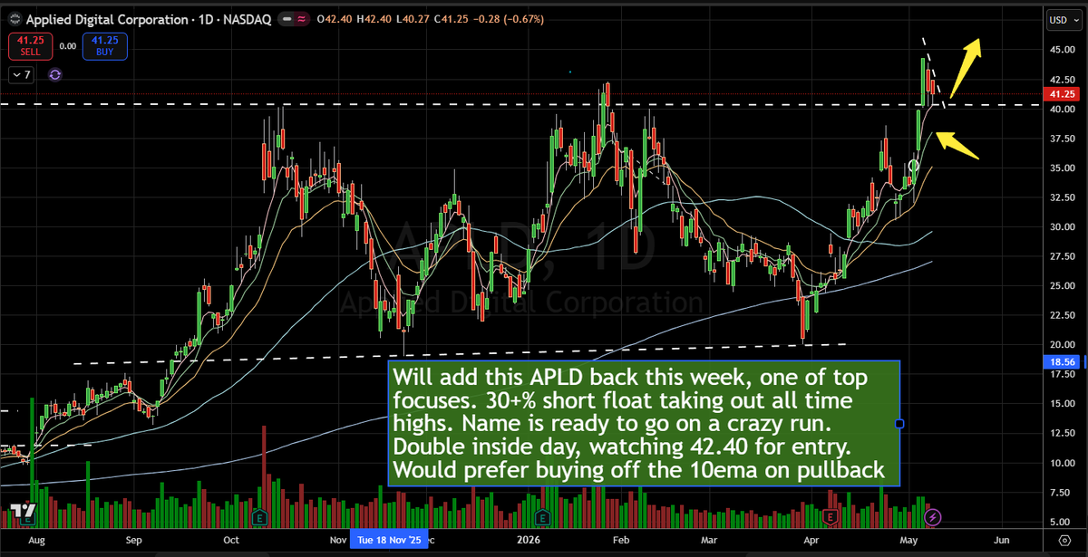 ShakePryzby1's tweet photo. $APLD has just gotta be in focus btwn the theme, weekly base and THIRTY ONE PERCENT short float. Every time this thing ticks new highs them shorts cover and cover some more adding fuel to the fire. Insanely high octane combination. https://t.co/qL6tpbgZhP