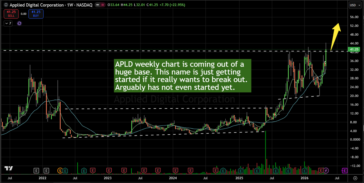 ShakePryzby1's tweet photo. $APLD has just gotta be in focus btwn the theme, weekly base and THIRTY ONE PERCENT short float. Every time this thing ticks new highs them shorts cover and cover some more adding fuel to the fire. Insanely high octane combination. https://t.co/qL6tpbgZhP