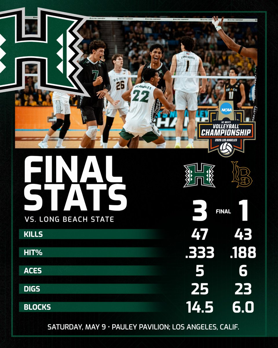 HawaiiMensVB's tweet photo. Final stats 📊

Titriyski - 14K, 2SA, 3B
Sakanoko - 12K, 5D, 2B
Roure - 10K, 3D, 3B
Jordan - 5K, 2B
Todd - 4K, 10B
Rosenthal - 36A, 2K, 2SA, 5B
Greenidge - 8D https://t.co/kdluo3uWKY