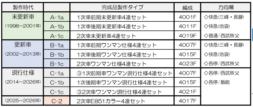 Utrains_project's tweet photo. 2010年に製作しご好評頂いた「西武4000系」につきまして、2次車をラインナップに加え改良再生産致します。未更新・更新・現行の各バリエーションと秩父線55周年記念のE851カラーも製作予定です。
製作タイプにつきましては下記サイトをご参照下さい。
https://t.co/5wDhxyAqzQ
※画像は前回製品です https://t.co/iXCorH0Oja
