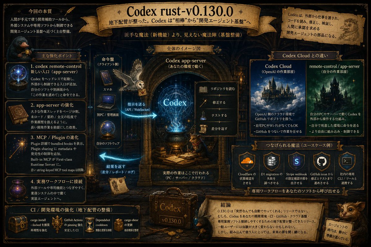 OpenAI Codex の rust-v0.130.0 は、見た目の派手な新機能というより