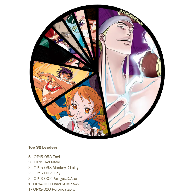The_Egman's tweet photo. Deck Lists ( once the standings are finalized ): https://t.co/Nga1Ht8mSb

Here are the Top Cut Leader Breakdowns for the TAK Games Brisbane and @VGCVictoryRoad Barcelona One Piece Card Game Regionals from this weekend!

Deck Lists will be updated in the next 24 hours or so! https://t.co/9J6N7PAVJw