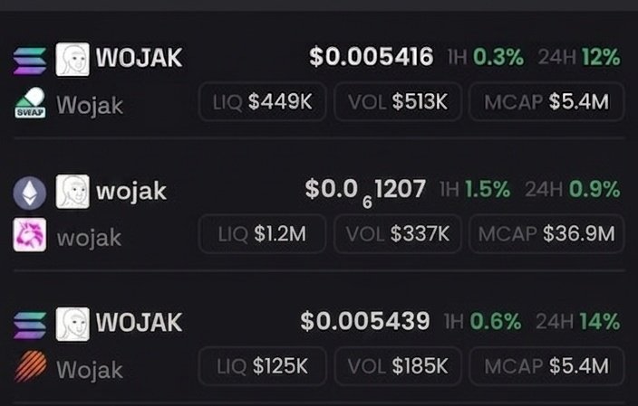 Mattsol3's tweet photo. So you're telling me the real $wojak 8j69 on sol has almost double the volume than the one on Eth and yet almost 6 times lesser the marketcap. The repricing will be violent soon. https://t.co/ZmyUFq48UU