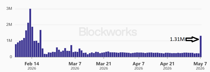 Polygon ( $POL ) just recorded another massive burn day

More than 1.31M POL was burned yesterday 🔥

The last time we saw burns this high was during the February activity spike

Usage on Polygon continues to strengthen 📈