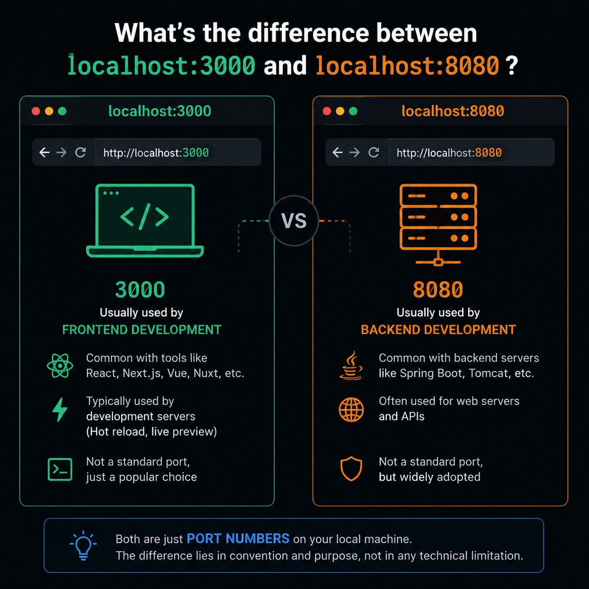 Localhost:3000 Setup As a developer, Do you actually know the difference between localhost ...