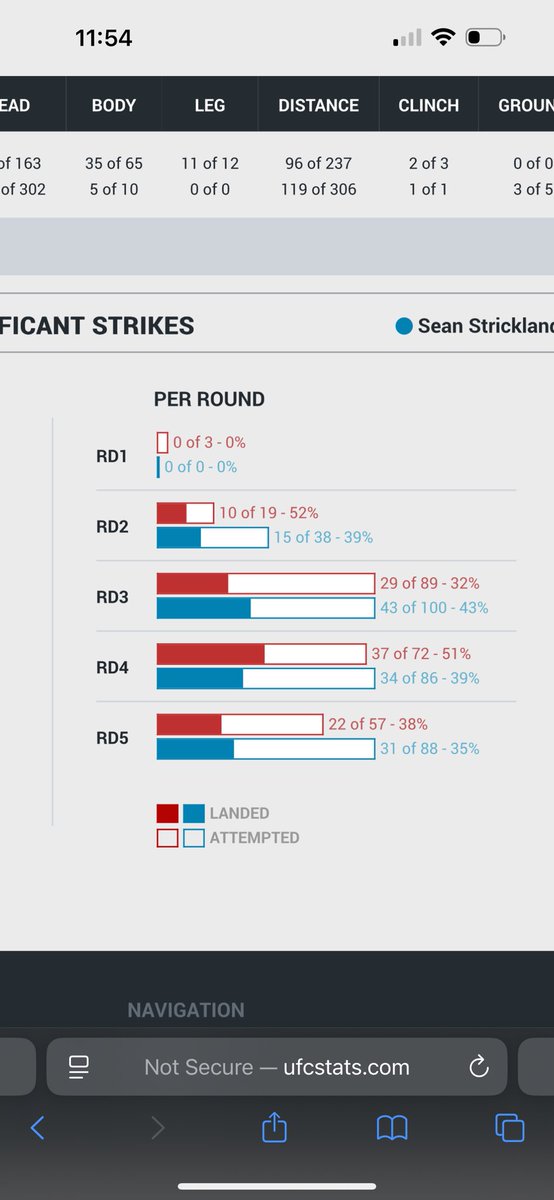 NoodlesKage's tweet photo. Shut the Fuck Up you Fat Fucking Retard. This is straight cope and excuses everytime a dagestani wins a close decision like Alex and Magomed 1 and you freak the fuck out saying it was a domination 

Sean clearly outstruck and out damaged Khamzat in 2, 3, and 5 arguably won 4 as well. Khamzat got flat backed and outwrestled for the entirety of round 2 and gassed out.

Strickland proved he was better tonight but I don’t think you have the ability or honor to admit when you’re proven wrong because you have dagestani cock shoved up your fat ass.