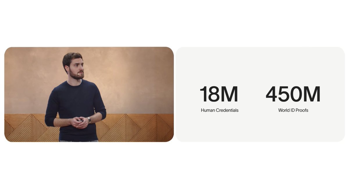 alexmacgregor__'s tweet photo. Wild that 450 million people have verified themselves via the World 'Orb' that scans users eyeballs and faces to create a "proof of human" signature.

But is it really tho? Proving you are human may become one of the most valuable credentials online assuming AI agents get to like 95% of online content.

Thoughts?