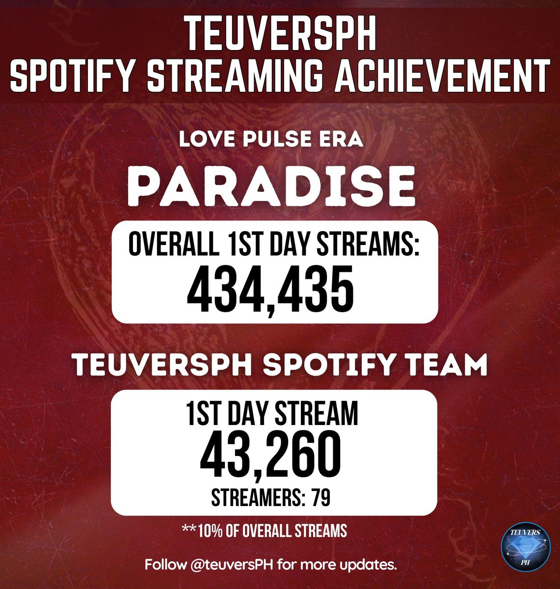 [SPOTIFY STREAMER RECRUITMENT]

All these achievements were made possible because of our dedicated streamers. Every stream, every playlist, and every effort helped us grow stronger. 💎

Now, with the comeback getting closer, we need more Teumes to join our Spotify Streaming Team!