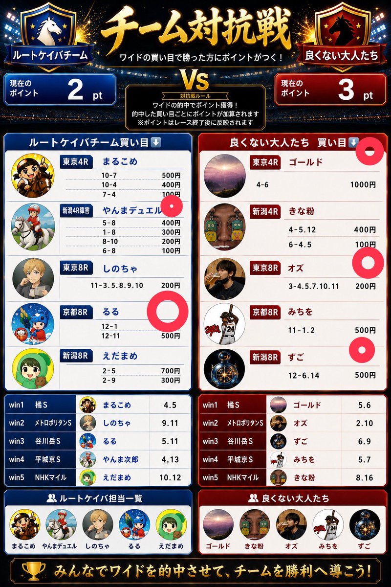 平場戦は勝ちました✌️ この勢いでWIN5戦も勝って、完全勝利を目指し