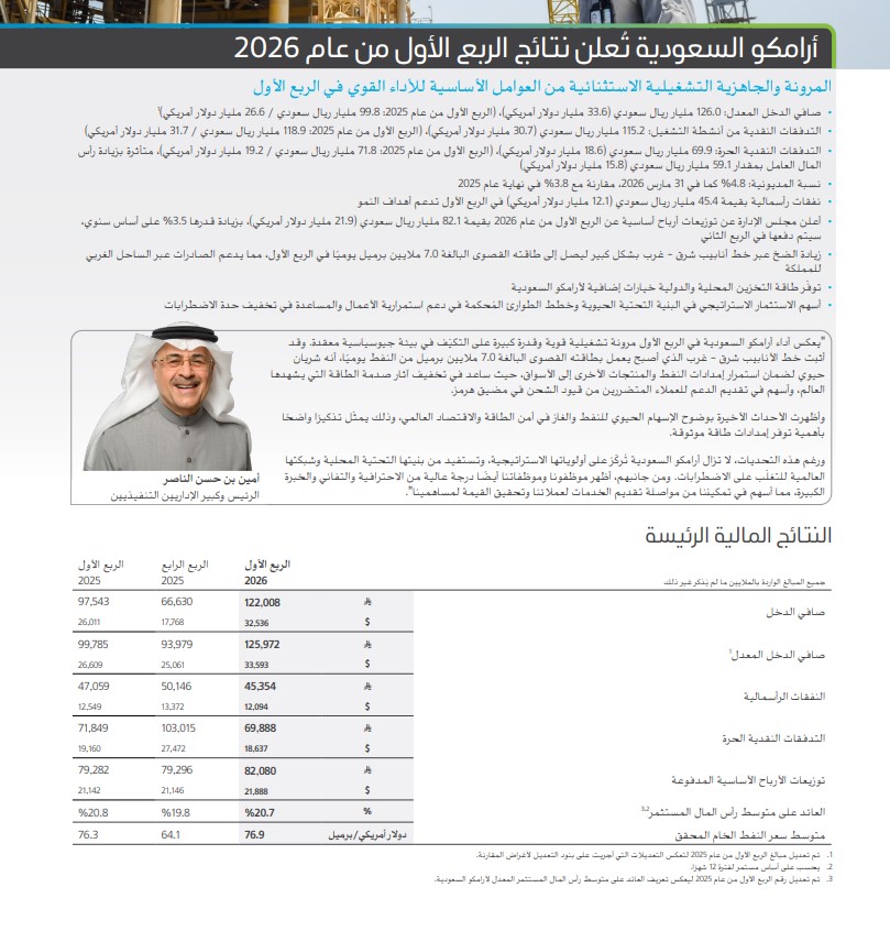 FutrueGlimpse's tweet photo. عاااااااجل أرامكو السعودية تُعلن عن نتائجها المالية وتحقق نتائج قوية وتفوق التوقعات 🔥🔥

الإيرادات 433 مليار بنسبة نمو +6.76%
صافي الربح 120 مليار بنسبة نمو 25.53%

ملخص كامل للنتائج مع تصريح الرئيس التنفيذي: https://t.co/SpkfIwHPUL