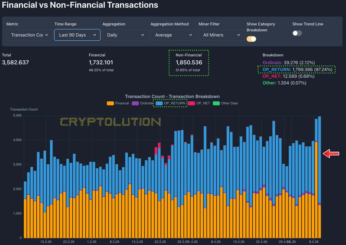 🚨UPDATE: In the last 24 hours, OP_RETURN (used by #Runes) recorded one of the largest on-chain transactions on the Bitcoin network in the past 90 days.
