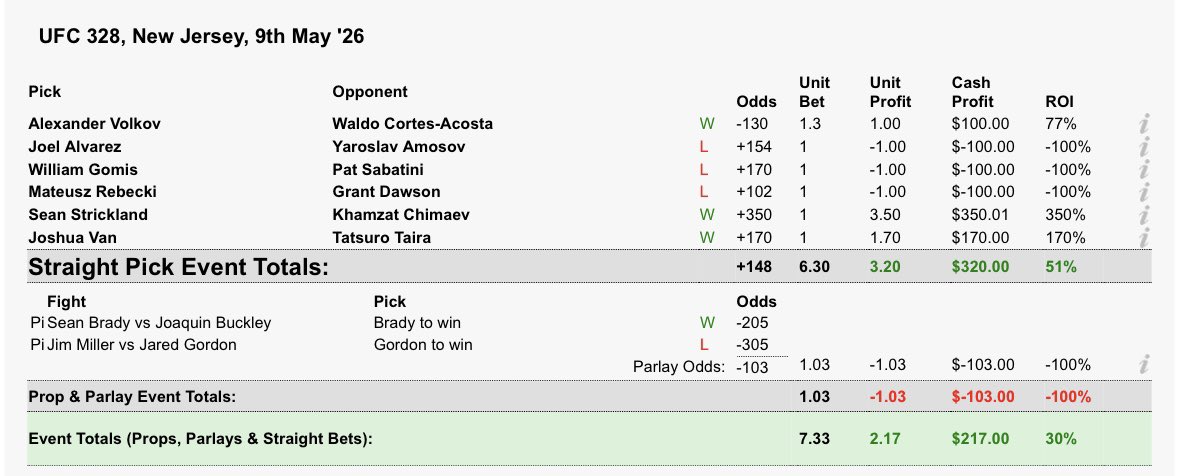 TSWEEN_17's tweet photo. Results for #UFC328 : +2.17 units 
2026: +1.0 units https://t.co/sQu7gWTyGr