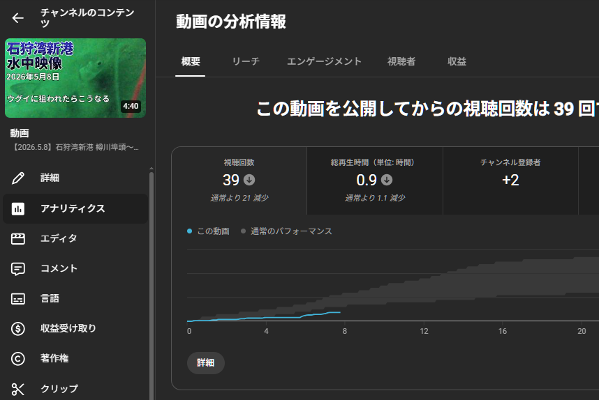 公開8時間で39再生なのはいい。 登録してくれた2名さまぁ