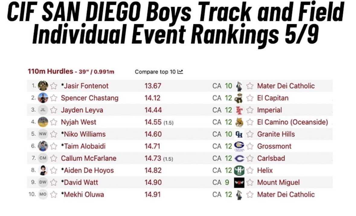 nikowilliamsjr_'s tweet photo. Blessed to be ranked #5 in San Diego in 110H as a sophmore, and have the #4 4x100m time @CoachVinnieDC @SDPrepInsider @skyler_ridley @CoachTTui @milesplit #110H #4x100m #Trackandfield #classof2028 #Recruitme #DyeStat #MileSplitCA #Footballrecruiting #rivals #On3 #247sports #elite https://t.co/ER8ue19bEm