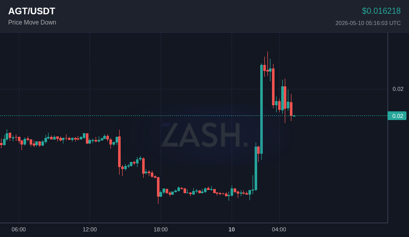 ZashXYZ's tweet photo. 📉 $AGT moved -13.3% in 15 minutes
Price: $0.016218

Set alerts → https://t.co/h5imKpf5F7
#Crypto #AGT #Trading https://t.co/IwFwSHPh27