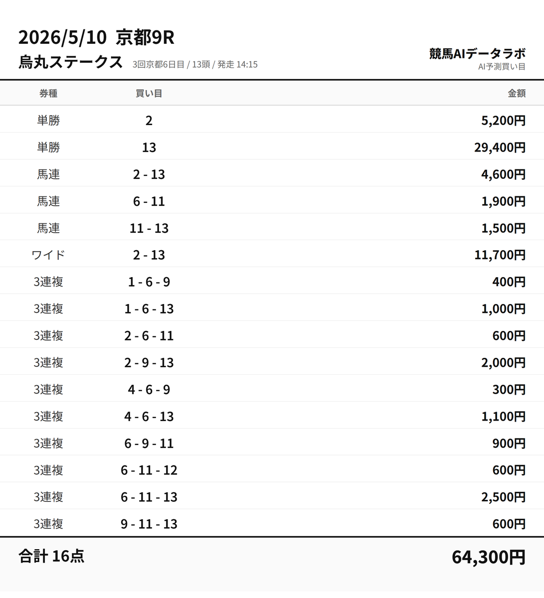 keibaAI_kaime's tweet photo. 2026/05/10 京都9R 烏丸ステークス

13番ベトルスが軸。
紐は2番ディーガレジェンド。
大穴で11番サダムオプシス 32.3倍、1番サトノクローク 111.0倍。 https://t.co/wok3N7zdzd