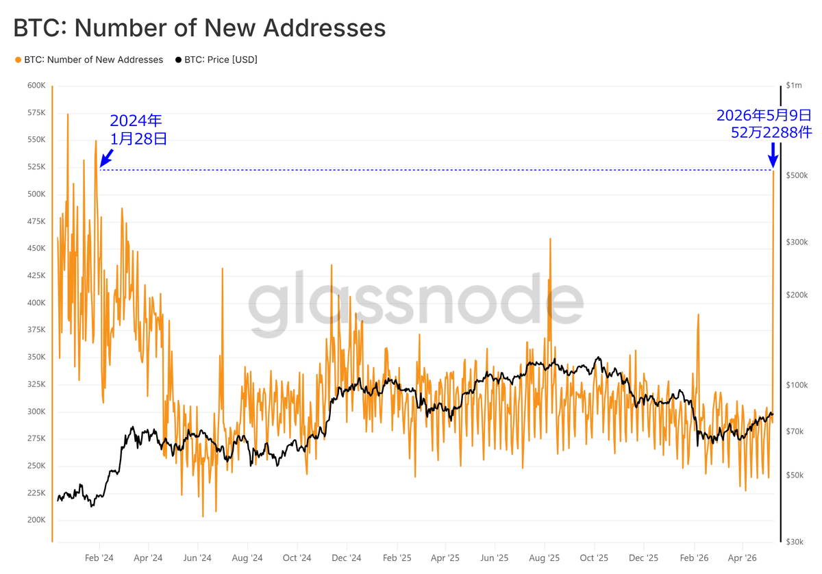ビットコイン爆上げに注意してください⚠️

ビットコインの1日あたりの新規アドレス数が52万件に急増しました

2年3ヶ月ぶりの高水準です

原因となる大型ファンダはまだ確認されていませんが、何か見つかればすぐに報告します
#BTC #ビットコイン