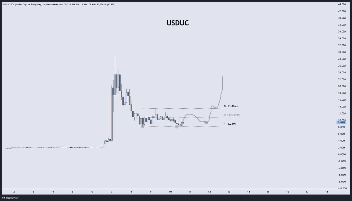 DonnyDicey's tweet photo. Unstable coin, $USDUC being listed on Binance U.S. is a big deal. There was a +7000 holder count increase from that day, and now the chart is reshuffling the hands of short term vs long term thinkers.

Some of the strongest tokens achieve this listing, $popcat, $troll (which also had a retracement after the initial pump), $brett and so on.

$SOL is also about to flip the prior lows of April 24, which will begin to add significant buy pressure on across the board.

I think this is going to be one of the first memes to exceed the all-time highs, as even that peak of 78M is too low for the capacity of this meme.

Unstables during a bull run.