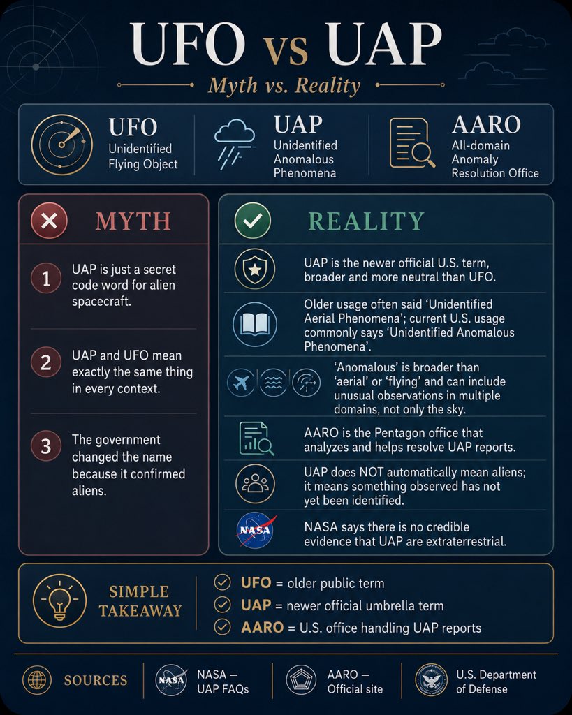 Huapedia's tweet photo. UFO, UAP &amp; AARO🛸
#UFO #alien https://t.co/Vr5dpxTNMw