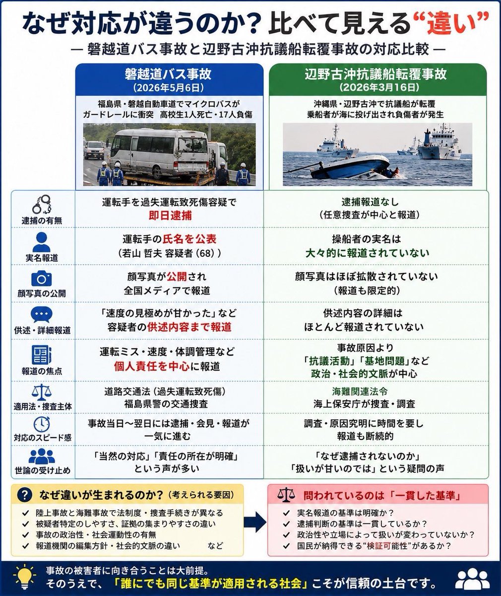 FB上で流れてきた画像ですが、非常に分かりやすいので共有します。書いてあることも事実そのもの。
本当にこの温度差は何なの？
左翼活動家だと、腫物に触るような扱いを受けるのはなぜ？