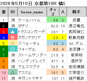 koujikano1's tweet photo. 2026/05/10 (日)   ＃京都10レース 自信度４ ＃橘ステークス(L)（予想法Ａ）

見解
ここはタガノアラリアを本命としております。

能力はこの馬はありますね。前走はかなり後ろから重賞で差してきました。

本来はこんなに後ろになる馬ではなう、後ろになったとしても対応できるとして本命としております。

このツイートにいいね５０以上で次の自信度４レースを公開いたします。