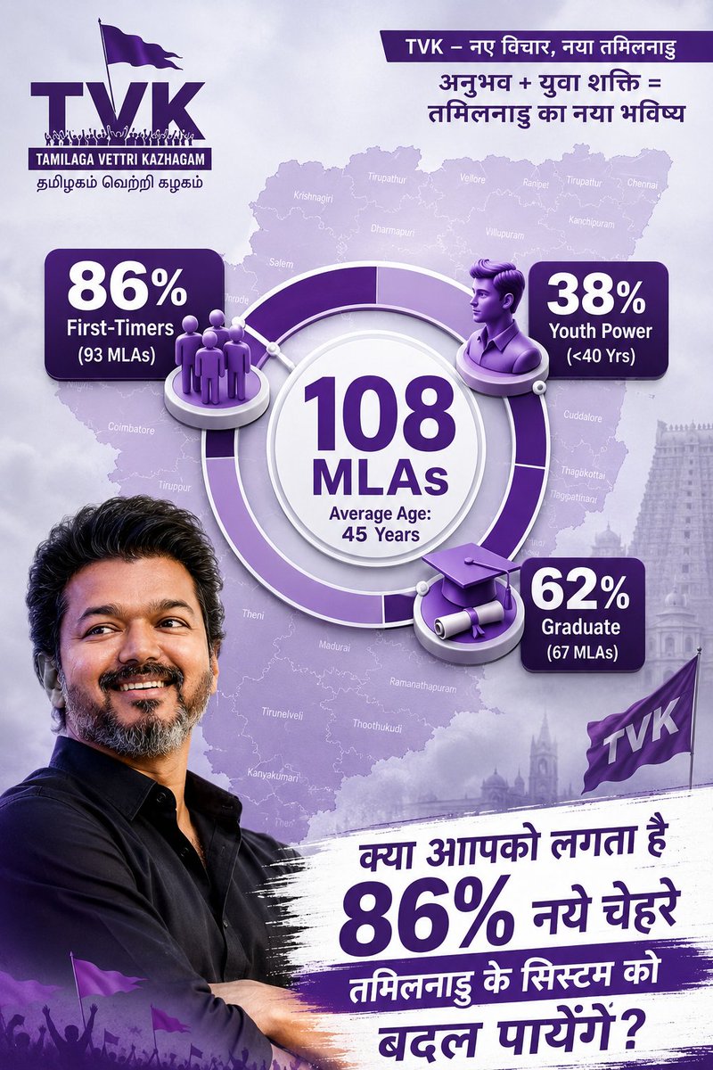 shubhspeaks's tweet photo. TVK’s Political Disruptors: A Data-Driven Breakdown- 
​The numbers for TVK’s 108 MLAs are out, and they signal a massive "System Reset" in Tamil Nadu’s political landscape. We aren't just looking at a new party; we are looking at a complete generation shift.

​The Power Stats:

​86% Fresh Blood: 93 out of 108 MLAs are First-Timers. No political baggage, just pure intent.

​The Youth Surge: 38% are under the age of 40. The average age of the bench is just 45 years.

​Educated Leadership: 62% (67 MLAs) are Graduates, bringing professional logic to policy-making.

​The Balance: A 9% veteran presence to guide the new energy.

​Is this the "New Era" Tamil Nadu has been waiting for, or will the lack of traditional experience be a challenge?

#CMJosephVijay #TamilnaduCM #TVKVijay‌HQ