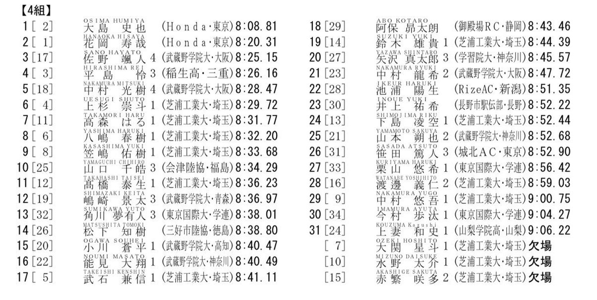 runner_220's tweet photo. 5/10   東海大3000

記録　8′43（2ndベスト）

PB &amp;8′40切りを狙ったけど達成ならず🥲
ペースがイマイチだったことは仕方ないとして、東海大のトラックがあんなに凸凹だとは大誤算😓

この練習量でこのタイムなら上出来のはず！
とりあえず継続してとにかく1500❗️🏃‍♂️

#35歳　#まだまだ伸びる https://t.co/YDUgIjbxvq
