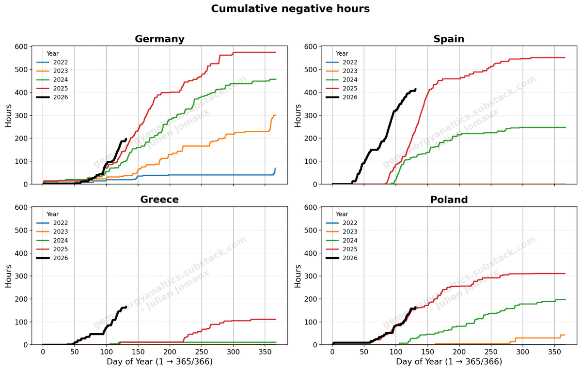 Number of negative hours in Germany, Spain, Greece, and Poland. 

But the cumulated negative value shows a different story ... (1/2)