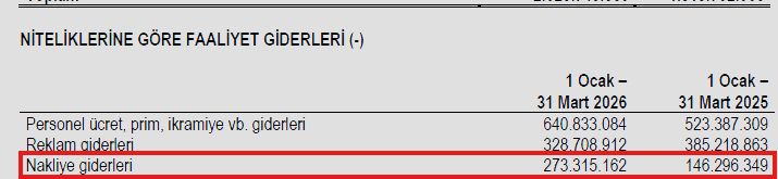 burkatakul's tweet photo. 2026 1. Çeyrek #Yatas analizi;

Şirketin satışları enflasyonla orantılı bir şekilde artmış. Faaliyet raporunda da adetsel olarak satışlarını 2025'e göre %3 artırdıklarını yazmışlar. CEO Nuri ÖZTAŞKIN 2026 yılında satışların %41 oranında artarak 22 mr TL'den 30 mr TL seviyelerine çıkacağını söylemişti. Mobilya şirketleri için ilk çeyrek genelde satışlar düşük geçer. Ramazan ayının ve bayramın etkisi ile ilk çeyrek satışların düşük olmasını normal karşılıyorum. 
Kendi verilerime göre Ocak ve Şubat aylarında 1.92 mr TL'lik, Mart ayında 2.15 mr TL'lik satış rakamına ulaşmışlar. TCMB verilene göre de Nisan ayı tahminim 2,28 mr TL'lik satış rakamı. Mayıs ve Haziran ayı da Nisan ayı gibi geçer ise 2. çeyrek 7 mr TL'lik satış rakamına ulaşacaklar. Brüt kar marjının aynı kalması ile EFK'yı direkt etkileyecek 300 mn TL fazladan brüt kar yazacak.  Şirketin artık EFK'dan yeterli bir kar edebilmesi için çeyreklik 7 mr TL'lik satış yapması gerekiyor. CEO'nun 30 mr TL'lik ciro tahminine göre de kalan 3 çeyrekte ortalama 8 mr TL'lik satış yapması gerekiyor. 

Eesas faaliyetlerden elde edilen kar; nakliye giderleri ve vade farkı giderleri sebebi ile sıfırlanmış. Yıl boyu 530 mn TL olan nakliye giderleri 3 ayda 273 mn TL bandına çıkmış, anormal bir artış var. Bu kısmı yatırımcı ilişkilerine soracağım çünkü petrol %50 arttı.
2025 yılının ilk çeyreğinde şirket 221 mn TL vade farkı gideri yazmış daha sonrasında vade farkı gideri sabit kalmış ve buradan EFK'yı etkileyen bir gider yazılmamış. 2026 1. çeyrekte de 1.2 mr TL'lik ticari borç kapanmış muhtemelen geç ödenen ticari borçlar kaynaklı vade farkı gideri oluşmuştur. Bu çeyrek özelindeki bir gider diye düşünüyorum. Önümüzdeki aylarda buradan EFK'yı bu kadar etkileyecek bir gider olmayacaktır diye düşünüyorum. 

Şirketin net borcunda 1.1 mr tllik bir artış var ancak bu net borçtaki artışın ana sebebi finansman giderlerini karşılayamamak değil 1.1 mr TL'lik ticari borç kapatması kaynaklı. Şirketin net borcu artmış olsa dahi kısa vadeli ve uzun vadeli yükümlülükler toplamı 14,5 mr TL'den 13,95 mr TL seviyelerine düşmüş. Yani ticari borçlar finansal borca çevrildiği için net borç yükselmiş olarak gözüktü. Ancak şirketin yükümlülükleri azaldı. 

Şirketin ticari alacak/borç seviyesi 2025 yılı boyunca 0,7 civarlarında seyretmiş ancak bu çeyrek genel oran olan 1.1 seviyesine tekrardan çıkmış. Geçen yıl boyu peşin ödenmiş giderler için 350 mn artı yazarken bu çeyrek 350 mn TL'lik eksi yazmış.  Nakit akışını ve net borcu aslında burası bozmuş. Şirket Geçtiğimiz yıl gibi ticari borçlarını kapatmak yerine artırmış olsa yine 1 mr TL civarlarında pozitif nakit akışı görebilirdik. Nakit akışın bozulması sadece bu çeyrek özelinde kalır diye düşünüyorum.

Finansal borçlara baktığımızda ise 7,9 mr TL'lik finansal borç 8,5 mr TL seviyesine çıkmış. Kısa vadeli borçlar ise düşmüş. 3 aya kadar ödeyeceği borç kadar nakit parayı kasasında tutmakta. Yani kısa vadede borç ödemekle ilgili de bir sorunumuz yok. 

Şirketin döviz yükümlülüğü 900 mn TL civarında artmış. TL kredi faizleri %50'ye tekrardan çıkmış, şirket TL borç azaltıp döviz borçlanmaya devam ediyor. Seçim yapılana kadar benim gibi şirket de devalüasyon beklemiyor. Döviz borçlanma maliyeti halen TL borçlanmadan daha düşük. 

Genel olarak bilanço beklentilerimden kötü ancak işler hala yolunda. Bu çeyrek bilançosunda tek seferlik giderler ve yükümlülüklerdeki kalem değişiklikleri kaynaklı negatif bir tablo gözüküyor. Ben şirkete hala inanıyorum, yatırımlarıma devam ediyorum. Yatırım tavsiyesi değildir.
