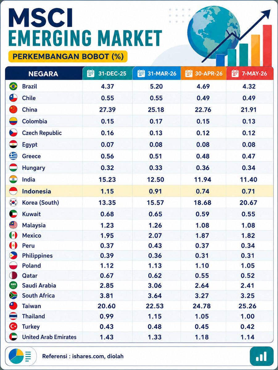 Per 7 Mei 2026, bobot terbesar di MSCI EM adalah 84 perusahaan Taiwan sebesar 25.26%

TSMC sendiri a...