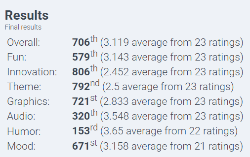 TyVictorson's tweet photo. The results came in from the jam I'm pretty happy with our results! Not quite the highest it's been I got a tad higher rank in humor before, but this one was very highly rated overall! 

I can't wait to share what I'm working on next with you all!

#gamedev #indiedev https://t.co/SPIdakRmg8